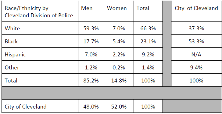 Race/Ethnicity - Cleveland Division of Police